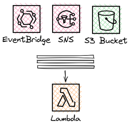 Lambda asynchronous invocation diagram