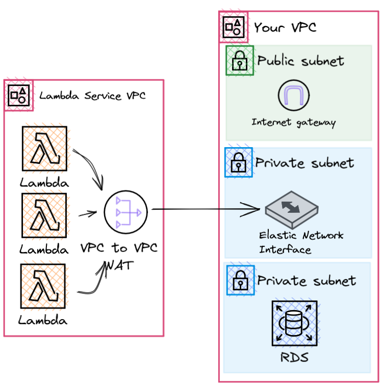 Lambda networking diagram