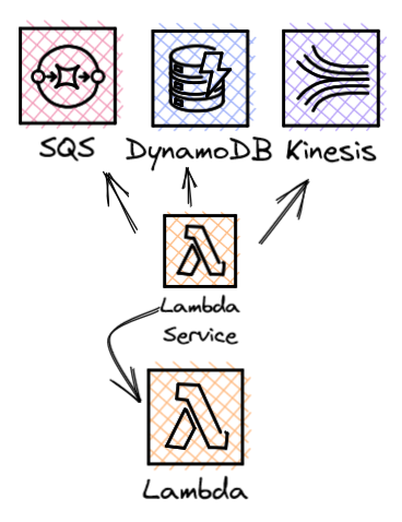 Lambda poll-based invocation diagram